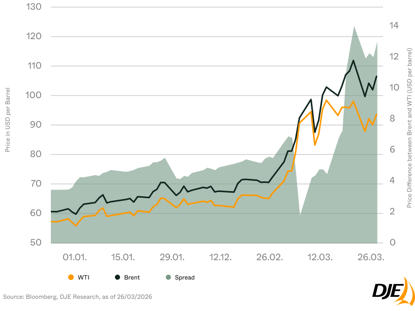 Brent vs. WTI: Why Oil Benchmarks Are Diverging Right Now