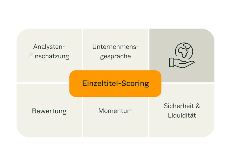 Um unserer Verantwortung im Investmentprozess gerecht zu werden, bewerten wir insgesamt 37 branchenspezifisch adjustierte Kriterien aus den Bereichen Environment, Social & Governance (ESG), und leiten daraus einen Teil-Score für unsere Einzeltitelauswahl ab. Dazu zählen die Analysten-Einschätzung, Unternehmensgespräche, Bewertung, Momentum so Sicherheit & Liquidität.