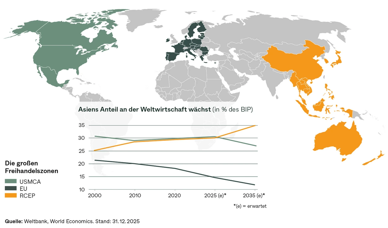 Weltkarte der großen Freihandelszonen USMCA, EU und RCEP mit Liniengrafik: Der Anteil Asiens an der Weltwirtschaft steigt von rund 25 % im Jahr 2000 auf erwartete 35 % im Jahr 2035, während EU und USMCA an Anteil verlieren.