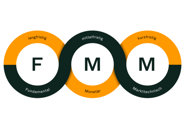 Grafik FMM-Methode