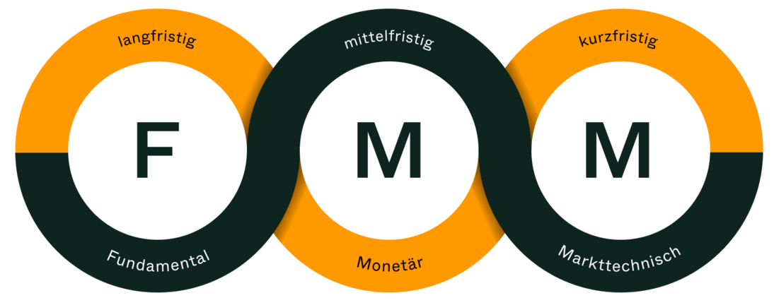 Die von Dr. Jens Ehrhardt entwickelte FMM-Methode steht für die fundamentale, monetäre und markttechnische Analyse der Märkte. Das Ergebnis dieser Analyse bestimmt die Auswahl der Wertpapiere und parallel dazu die langfristig-strategische sowie kurzfristig taktische Aufteilung der Anlagen.