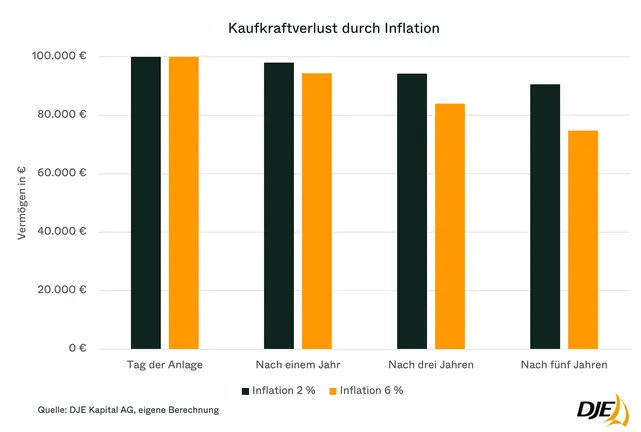 Balkendiagramm zum Kaufkraftverlust durch Inflation. Ausgangswert sind 100.000 Euro. Bei einer Inflationsrate von 2 Prozent sinkt die reale Kaufkraft nach einem Jahr auf rund 98.000 Euro, nach drei Jahren auf etwa 94.000 Euro und nach fünf Jahren auf rund 91.000 Euro. Bei 6 Prozent Inflation reduziert sich die Kaufkraft stärker: nach einem Jahr auf etwa 94.000 Euro, nach drei Jahren auf rund 84.000 Euro und nach fünf Jahren auf etwa 75.000 Euro.